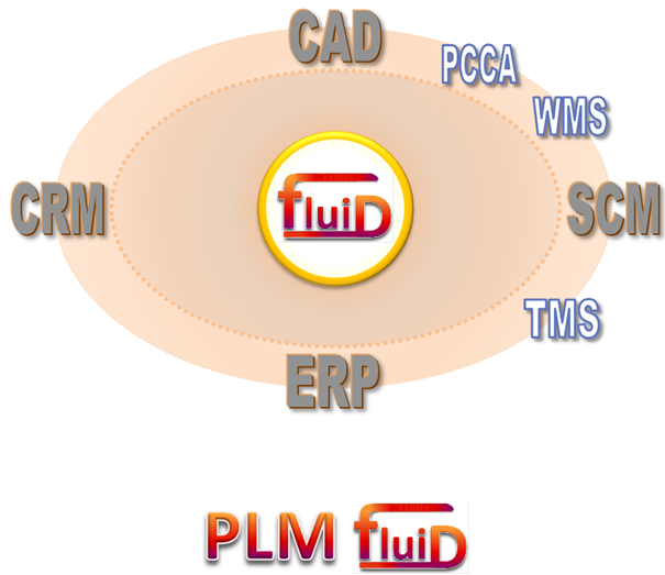 PLM FluiD3 Uk